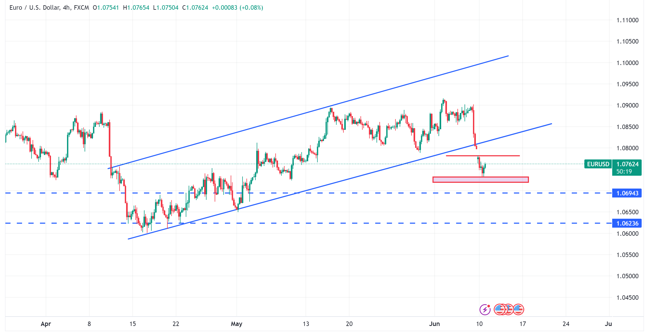 متابعة تحليل اليورو مقابل الدولار الامريكي EURUSD